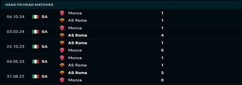 AS Roma sẽ lại chứng tỏ sự áp đảo trước Monza