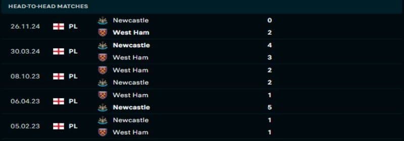 West Ham khó lòng thay đổi kết quả đối đầu trước Newcastle 